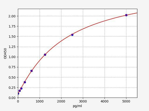 Rat EG-VEGF ColorStep ELISA Kit (AEFI02803)