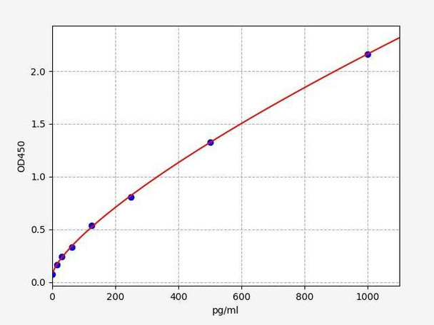 Rat SOX9 ColorStep ELISA Kit (AEFI02835)