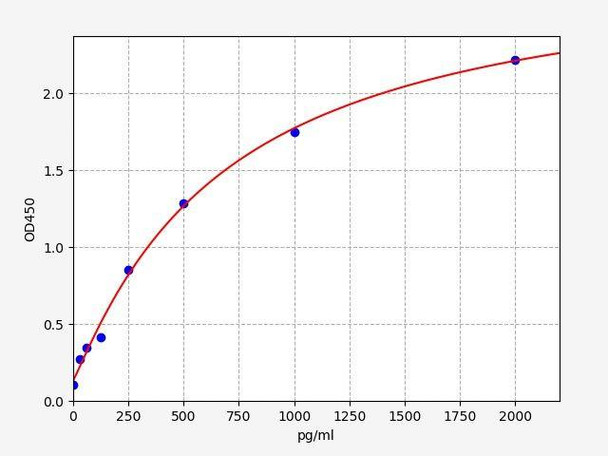 Rat Profilin-1 ColorStep ELISA Kit (AEFI02839)