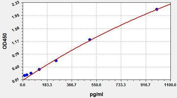 Mouse IL-8 (CXCL-15) ColorStep ELISA Kit (AEFI02987)
