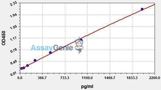 Human DKK-1 ColorStep ELISA Kit (AEFI03002)