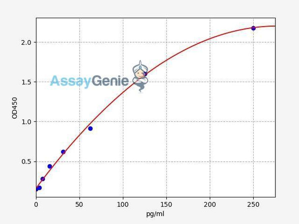 Human EGF (Epidermal Growth Factor) ColorStep ELISA Kit (AEFI03015)