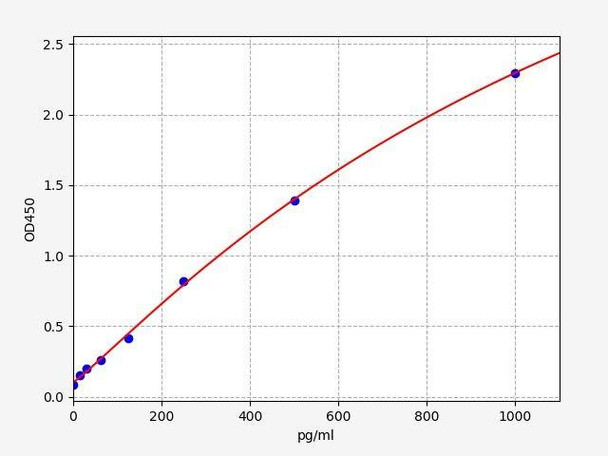 Rat Aβ42 (Amyloid Beta 42) ColorStep ELISA Kit (AEFI03261)