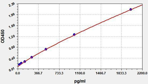 Rat FGF21 (Fibroblast Growth Factor 21) ColorStep ELISA Kit (AEFI03264)