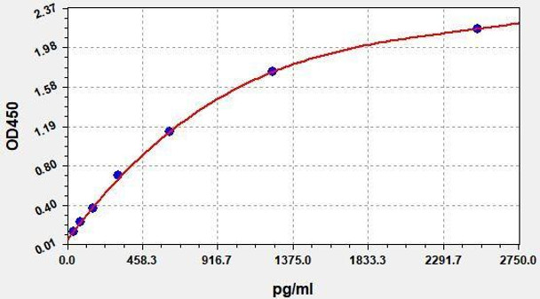 Rat NGF/NGFb ColorStep ELISA Kit (AEFI03271)