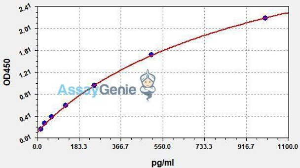 Human CXCL13 ColorStep ELISA Kit (AEFI03332)