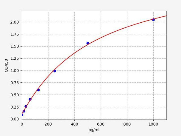 Rat BLC (B-Lymphocyte Chemoattractant) ColorStep ELISA Kit (AEFI03499)