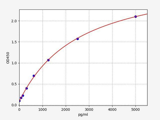 Goat/Sheep CTGF (Connective tissue growth factor) ELISA Kit (AEFI03580)