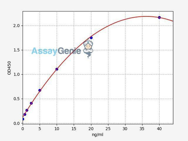 Human Hepc (Hepcidin) ELISA Kit (AEFI03594)