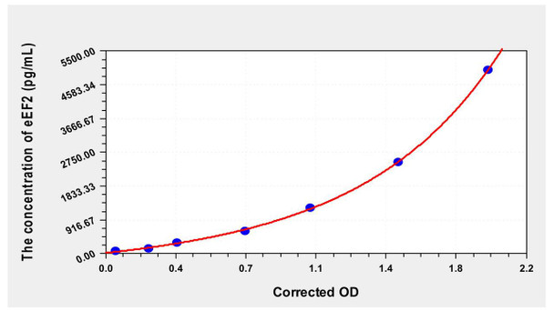 Human eEF2 (Elongation Factor 2) ELISA Kit (AEKE00029)