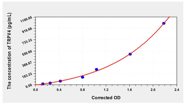 Human TRPV4 (Transient Receptor Potential Cation Channel Subfamily V, Member 4) ELISA Kit (AEKE00031)