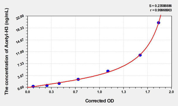 Human Acetyl-H3 (Acetyl Histone H3) ELISA Kit (AEKE00155)