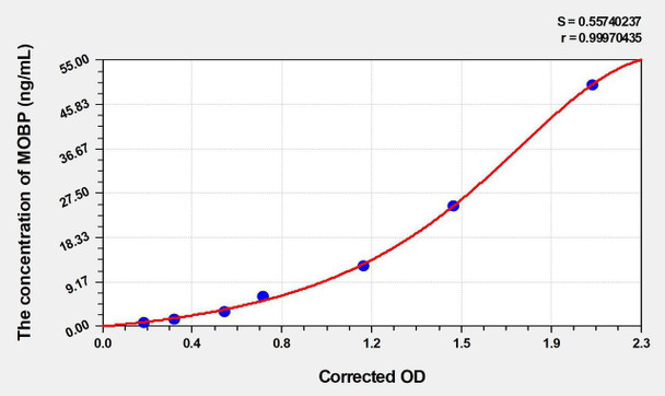 Rat MOBP (myelin associated oligodendrocyte basic protein) ELISA Kit (AEKE00176)