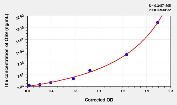 Human OS9 (endoplasmic reticulum lectin) ELISA Kit (AEKE00193)