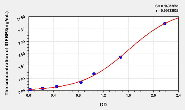 Human IGFBP3 (Insulin Like Growth Factor Binding Protein 3) ELISA Kit (AEKE00244)
