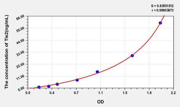 Human Tie2 (TEK Tyrosine Kinase, Endothelial) ELISA Kit (AEKE00255)