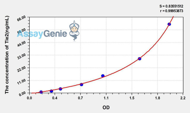 Human Tie2 (TEK Tyrosine Kinase, Endothelial) ELISA Kit (AEKE00255)
