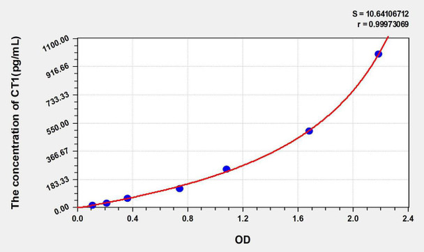 Rat CT1 (Cardiotrophin 1) ELISA Kit (AEKE00316)