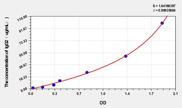 Human IgG2 (Immunoglobulin G2) ELISA Kit (AEKE00385)