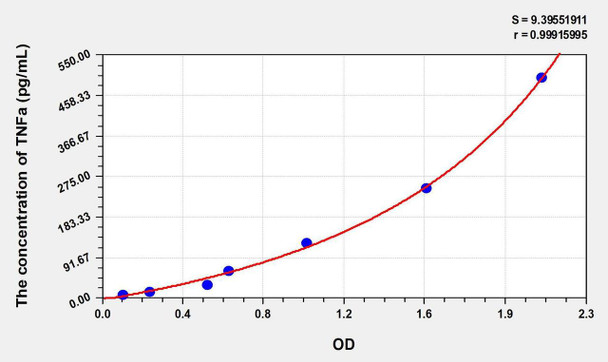 Cattle TNFa (Tumor Necrosis Factor Alpha) ELISA Kit (AEKE00401)