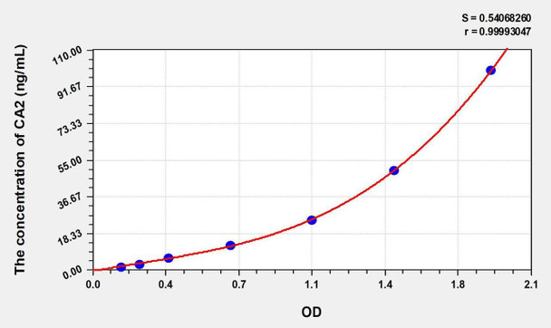 Chicken CA2 (Carbonic Anhydrase II) ELISA Kit (AEKE00442)