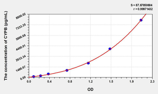Mouse CYPB (Cyclophilin B) ELISA Kit (AEKE00488)