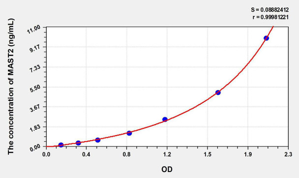 Human MAST2 (Microtubule Associated Serine/Threonine Kinase 2) ELISA Kit (AEKE00560)