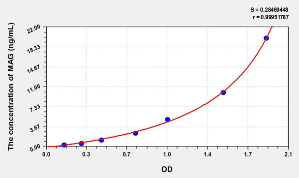 Rat MAG (Myelin Associated Glycoprotein) ELISA Kit (AEKE00592)