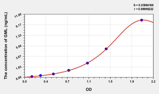 Human GML (Glycosylphosphatidylinositol Anchored Molecule Like Protein) ELISA Kit (AEKE00599)