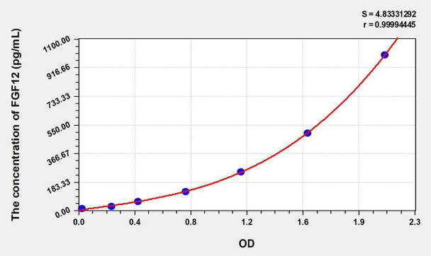 Human FGF12 (Fibroblast Growth Factor 12) ELISA Kit (AEKE00623)