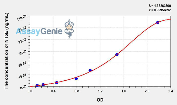 Human NT5E (5'-Nucleotidase, Ecto) ELISA Kit (AEKE00632) Human NT5E (5'-Nucleotidase, Ecto) ELISA Kit (AEKE00632)