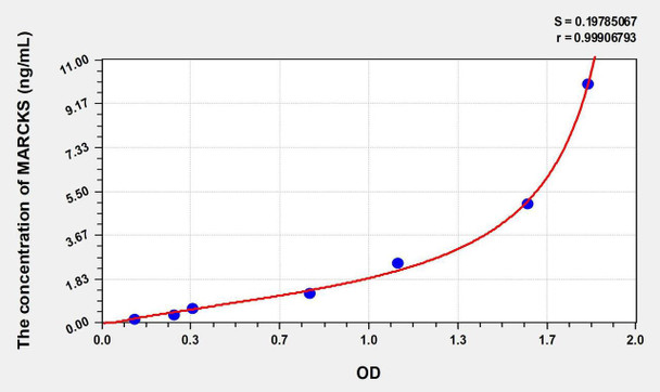 Human MARCKS (Myristoylated Alanine Rich Protein Kinase C Substrate) ELISA Kit (AEKE00704)