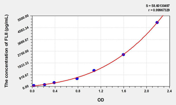 Human FLII (Flightless I Homolog) ELISA Kit (AEKE00722)