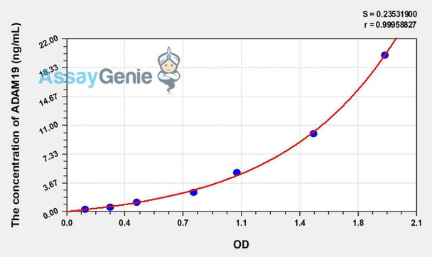 Human ADAM19 (A Disintegrin And Metalloprotease 19) ELISA Kit (AEKE00726)