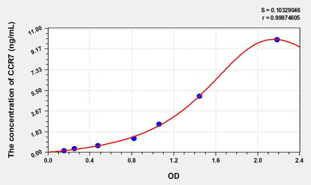 Mouse CCR7 (Chemokine C-C-Motif Receptor 7) ELISA Kit (AEKE00729) Mouse CCR7 (Chemokine C-C-Motif Receptor 7) ELISA Kit (AEKE00729)