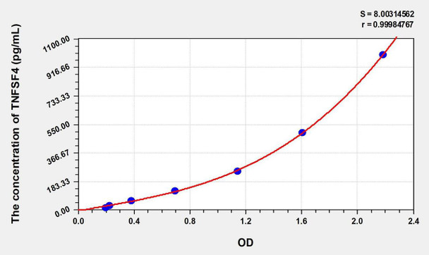 Human TNFSF4 (Tumor Necrosis Factor Ligand Superfamily, Member 4) ELISA Kit (AEKE00737) Human TNFSF4 (Tumor Necrosis Factor Ligand Superfamily, Member 4) ELISA Kit (AEKE00737)