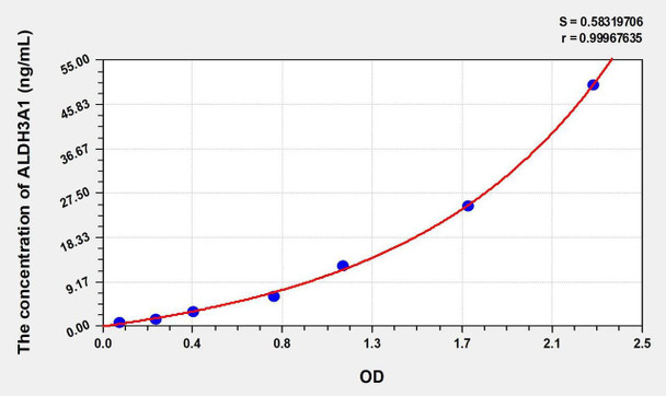 Human ALDH3A1 (Aldehyde Dehydrogenase 3 Family, Member A1) ELISA Kit (AEKE00739)
