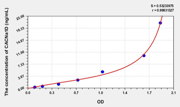 Human CACNa1D (Calcium Channel, Voltage Dependent, L-Type, Alpha 1D Subunit) ELISA Kit (AEKE00744)