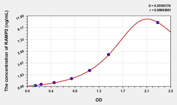 Human RAMP2 (Receptor Activity Modifying Protein 2) ELISA Kit (AEKE00760)