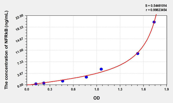 Human NFRkB (Nuclear Factor Related To Kappa B Binding Protein) ELISA Kit (AEKE00767)