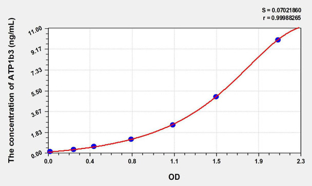 Mouse ATP1b3 (ATPase, Na+/K+ Transporting Beta 3 Polypeptide) ELISA Kit (AEKE00770)