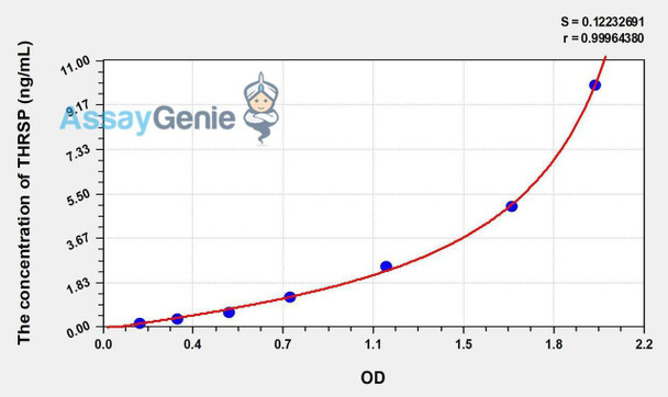 Human THRSP (Thyroid Hormone Responsive) ELISA Kit (AEKE00802)
