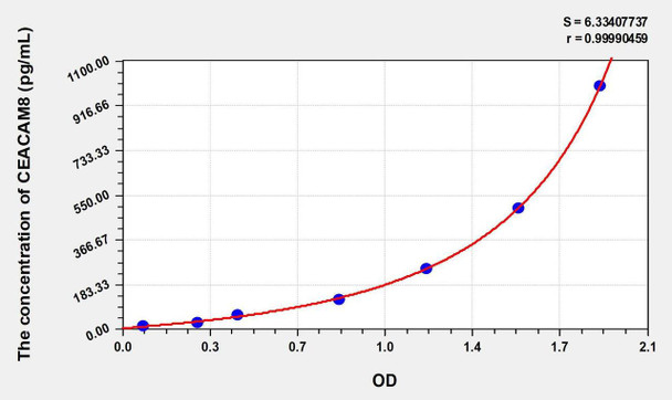 Human CEACAM8 (Carcinoembryonic Antigen Related Cell Adhesion Molecule 8) ELISA Kit (AEKE00803)