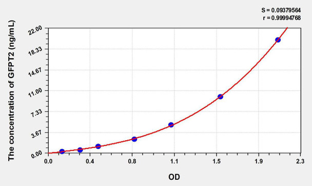 Human GFPT2 (Glutamine Fructose-6-Phosphate Transaminase 2) ELISA Kit (AEKE00807)
