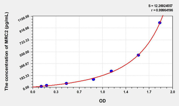 Mouse MRC2 (Mannose Receptor C Type 2) ELISA Kit (AEKE00813)