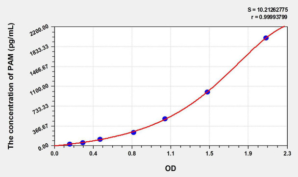 Human PAM (Peptidylglycine Alpha Amidating Monooxygenase) ELISA Kit (AEKE00832) Human PAM (Peptidylglycine Alpha Amidating Monooxygenase) ELISA Kit (AEKE00832)