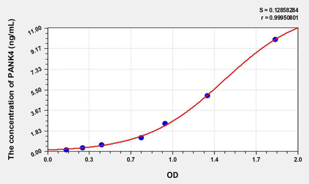 Human PANK4 (Pantothenate Kinase 4) ELISA Kit (AEKE00909)