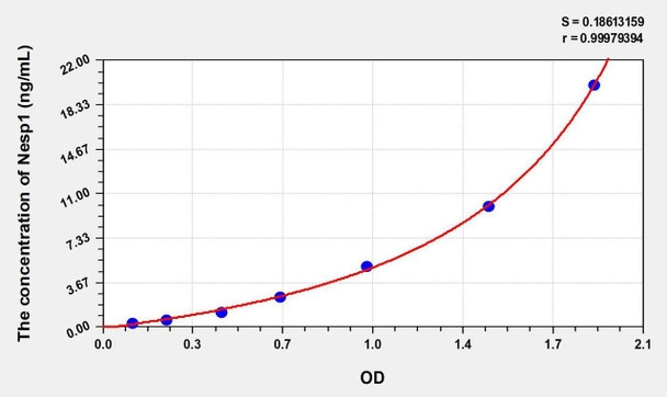 Human Nesp1 (Nesprin 1) ELISA Kit (AEKE00912)