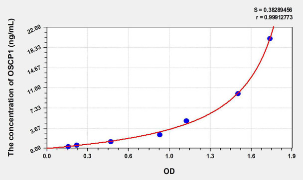 Human OSCP1 (Organic Solute Carrier Partner 1) ELISA Kit (AEKE00952)