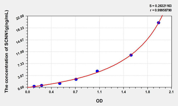 Human SCNN1g (Amiloride Sensitive Sodium Channel Subunit Gamma) ELISA Kit (AEKE00959)